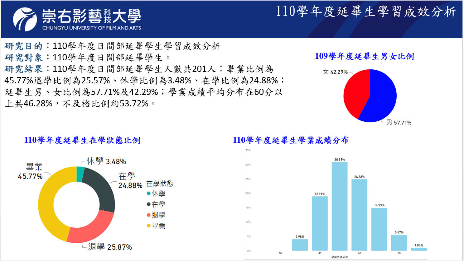 110學年度延畢生學習成效分析